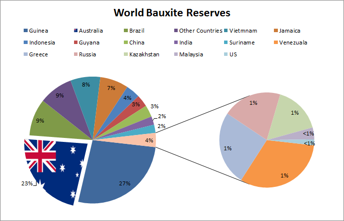 Bauxite Reserves of the World