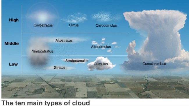 types of the clouds