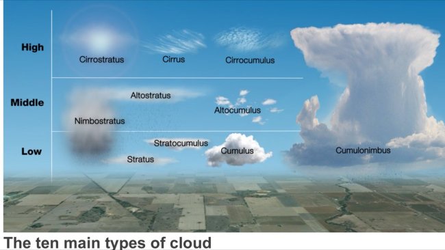 Types Of Clouds Geography UPSCFEVER