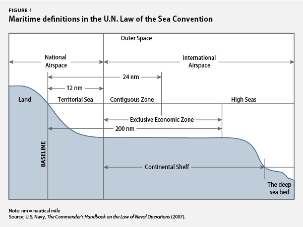 UN law of the sea