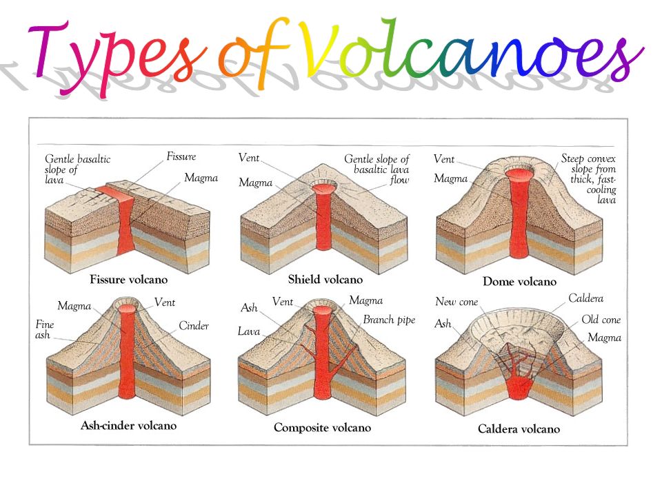 volcano types