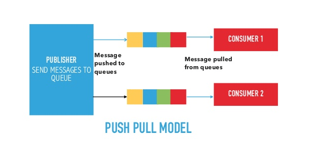Push-pull model
