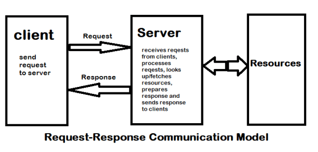 request-response-model