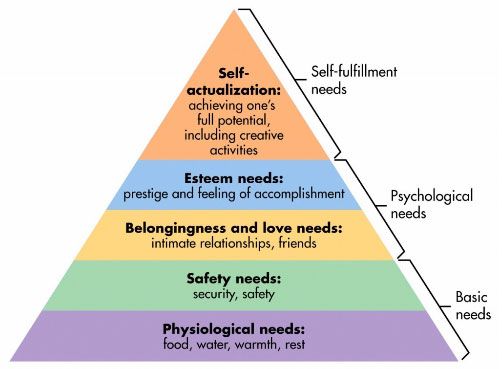 Maslow's Hierarchy of needs