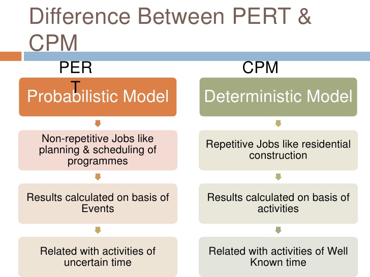 PERT vs CPM