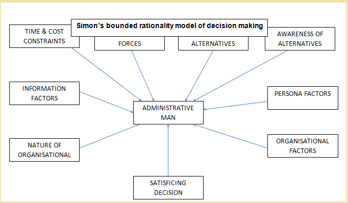 simon's bounded rationality model