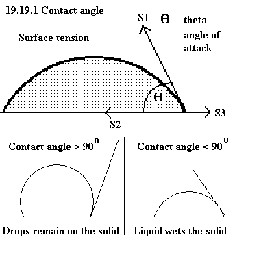 Surface tension angle of contact