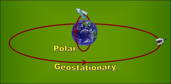 Polar and geostationary satellites