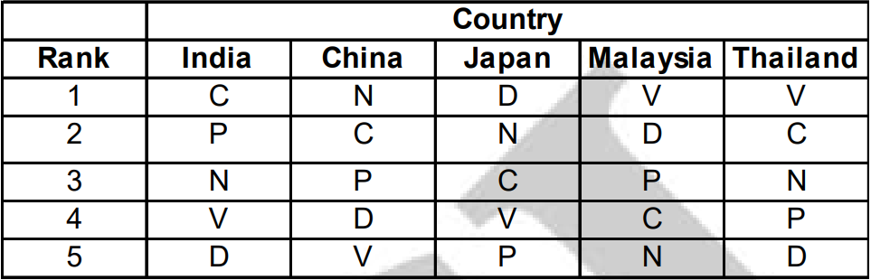 UPSC CAT 2004 employees in five different countries