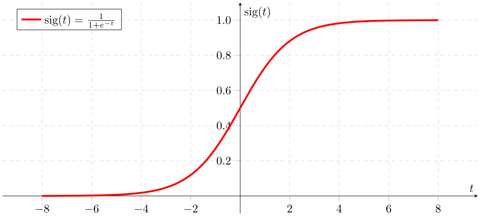 Logistic Regression: Cost Function - UPSCFEVER