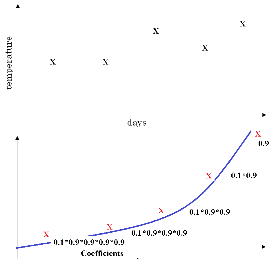 understanding-exponentially-weighted-averages-upscfever