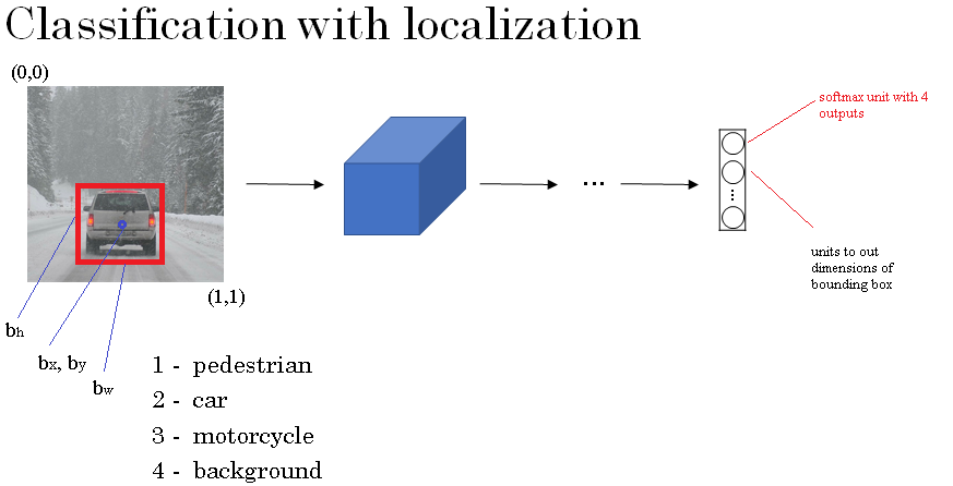 classification-with-localization