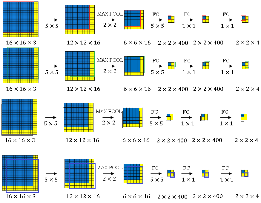 convolution-implementation-of-sliding-windows