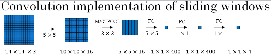 convolution-implementation-of-sliding-windows