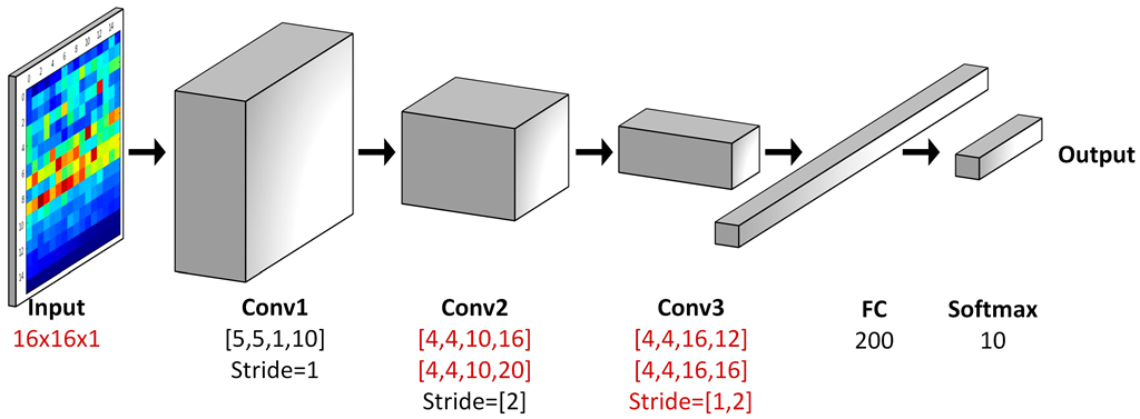 convolutions