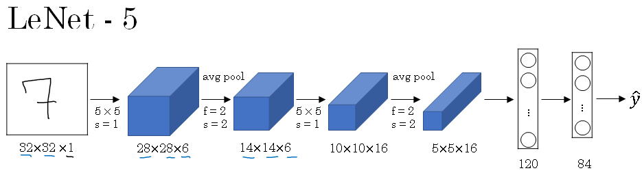 LeNet-5 architecture