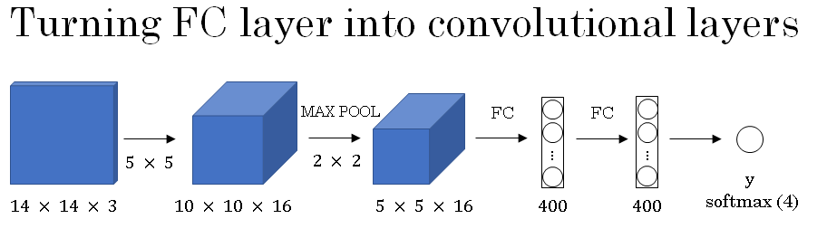 turning-fully-connected-layers-into-convolutional-layers