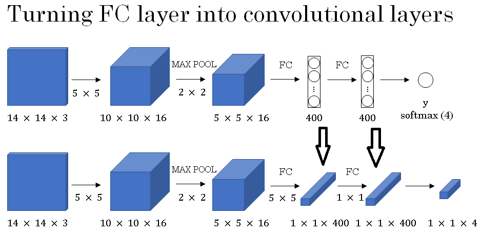 turning-fully-connected-layers-into-convolutional-layers