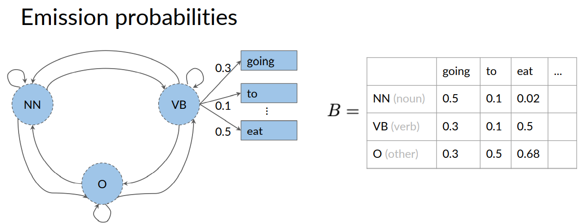 part-of-speech