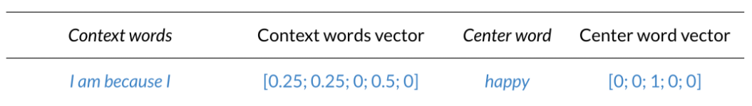 Word embeddings