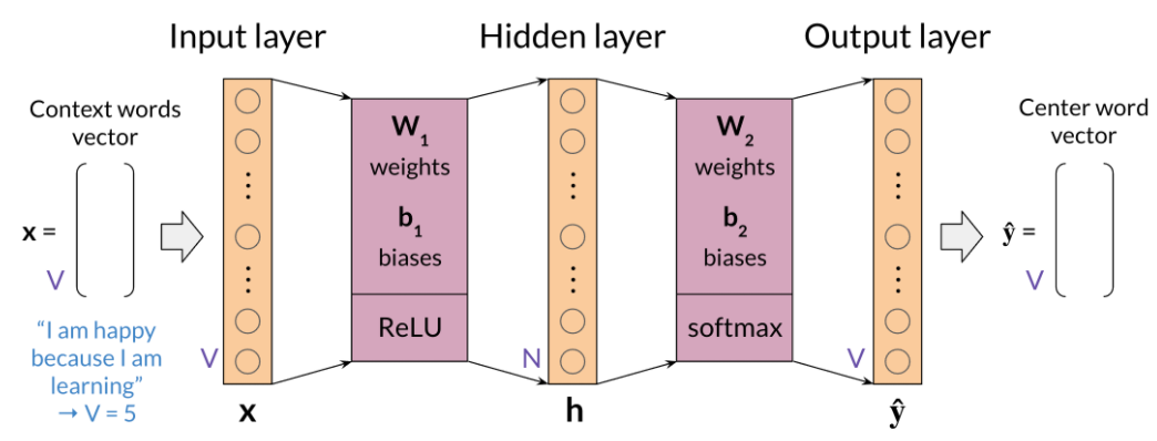 Word embeddings