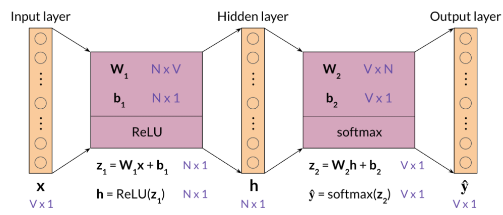 Word embeddings