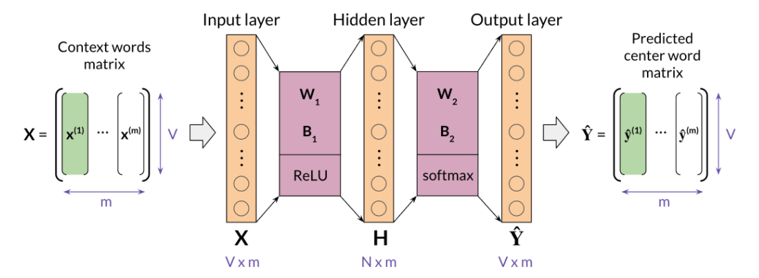 Word embeddings