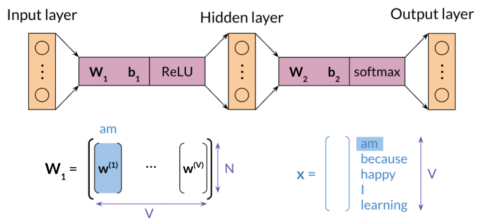 Word embeddings