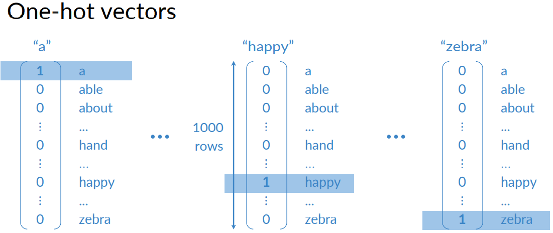 Word embeddings