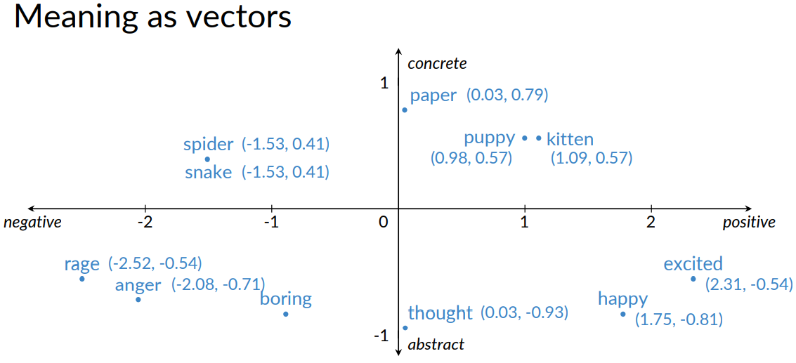 Word embeddings