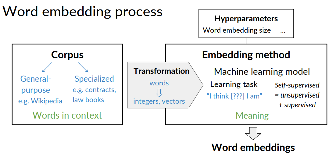 Word embeddings