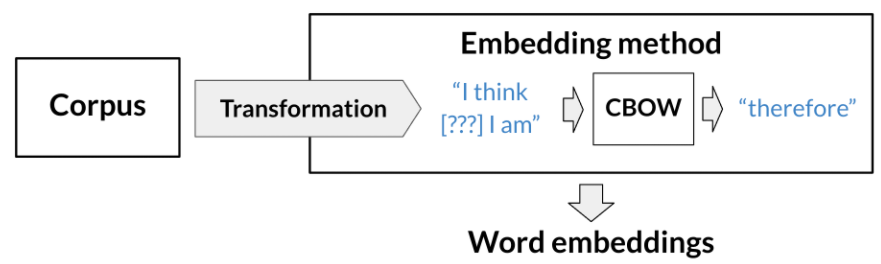 Word embeddings