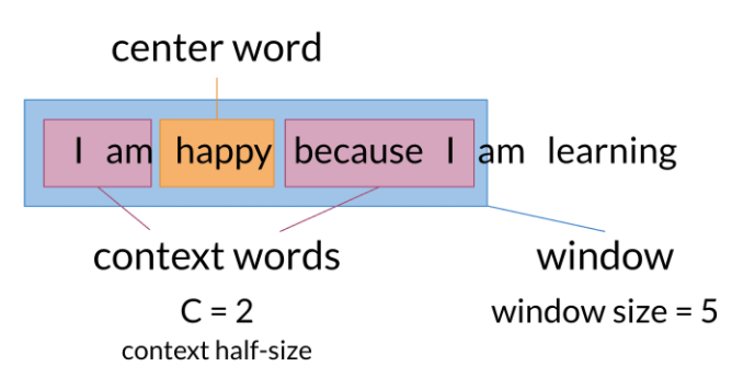 Что такое word embeddings