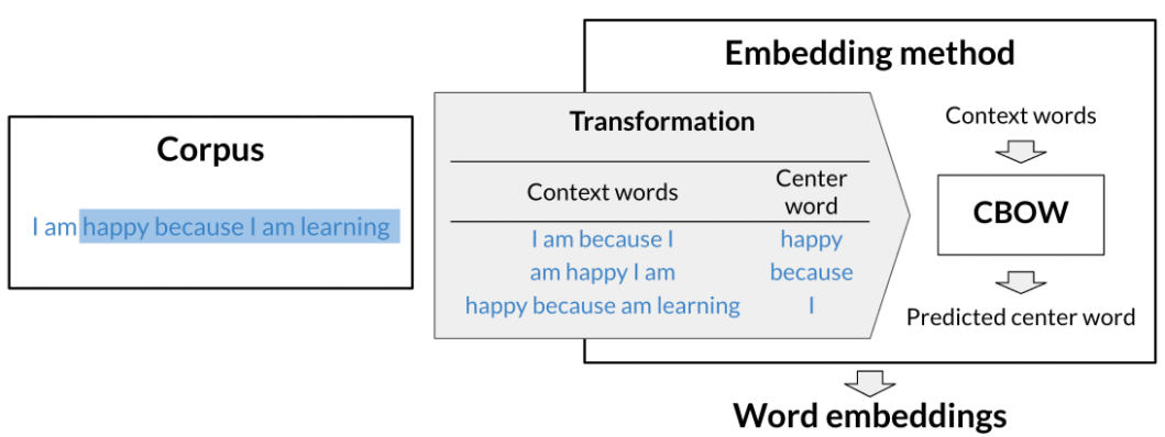 Word embeddings