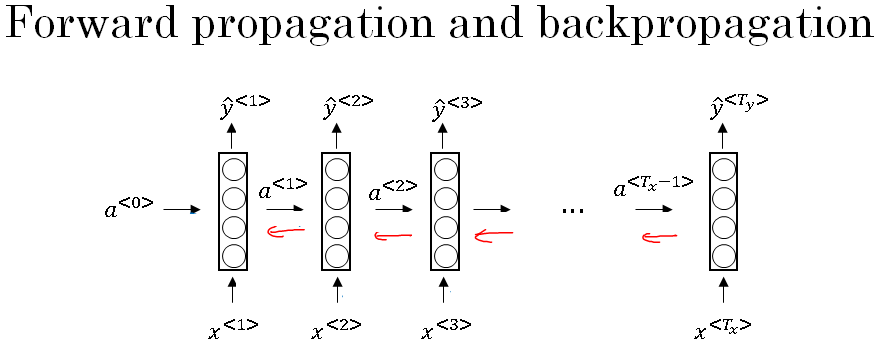 Backpropagation Through Time - UPSCFEVER