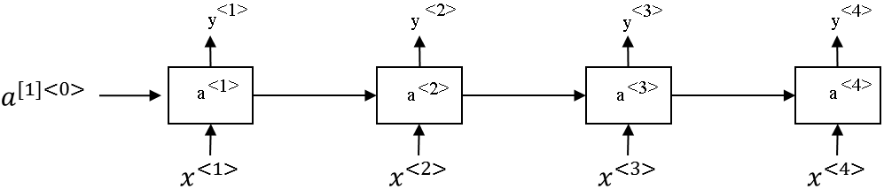 standard-RNN