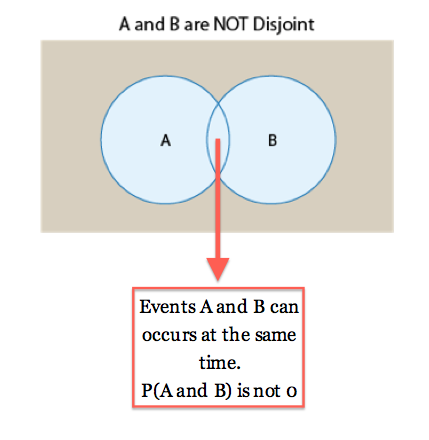 Introduction to Probability - Probability Rules: General Addition Rule