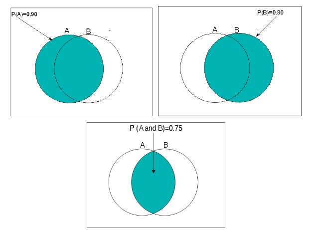 Introduction to Probability - Probability Rules: General Addition Rule