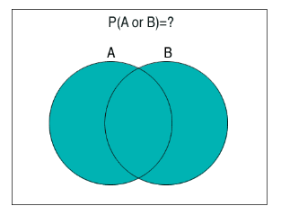 Introduction to Probability - Probability Rules: General Addition Rule