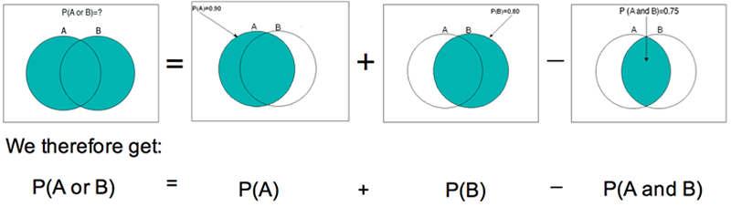 Introduction to Probability - Probability Rules: General Addition Rule