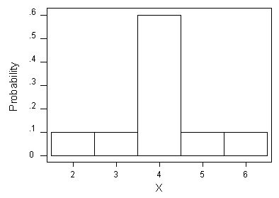 Probability Distribution