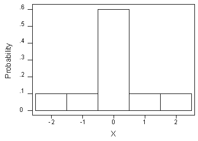 Probability Distribution