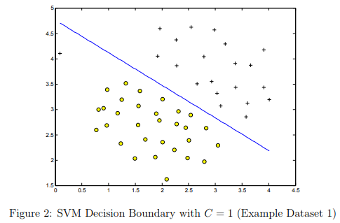 SVM decision boundary