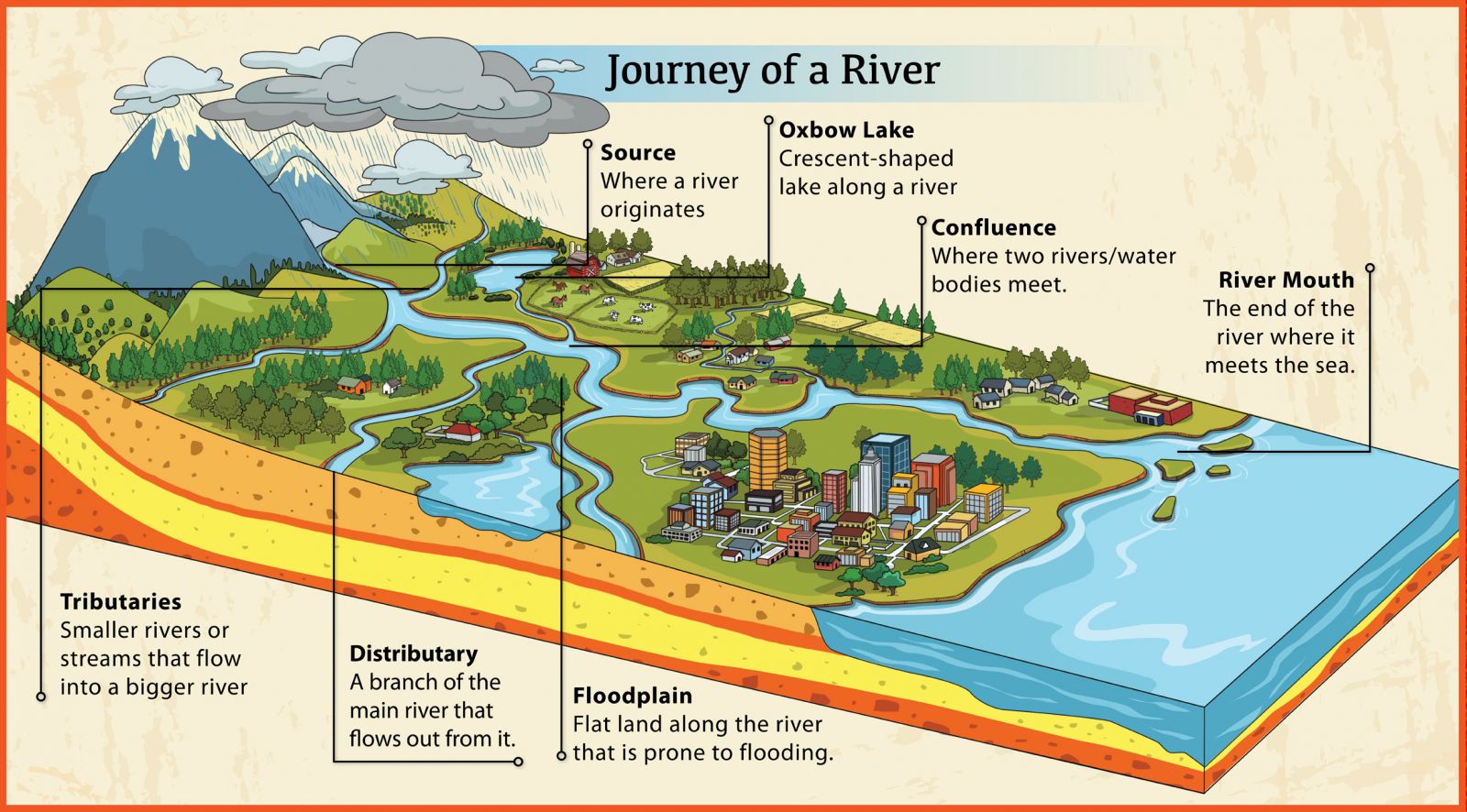 Где sources. Parts of the River. Estuaries of the River. River mouth. River landforms.