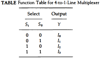 4-1-multiplexer-truth-table