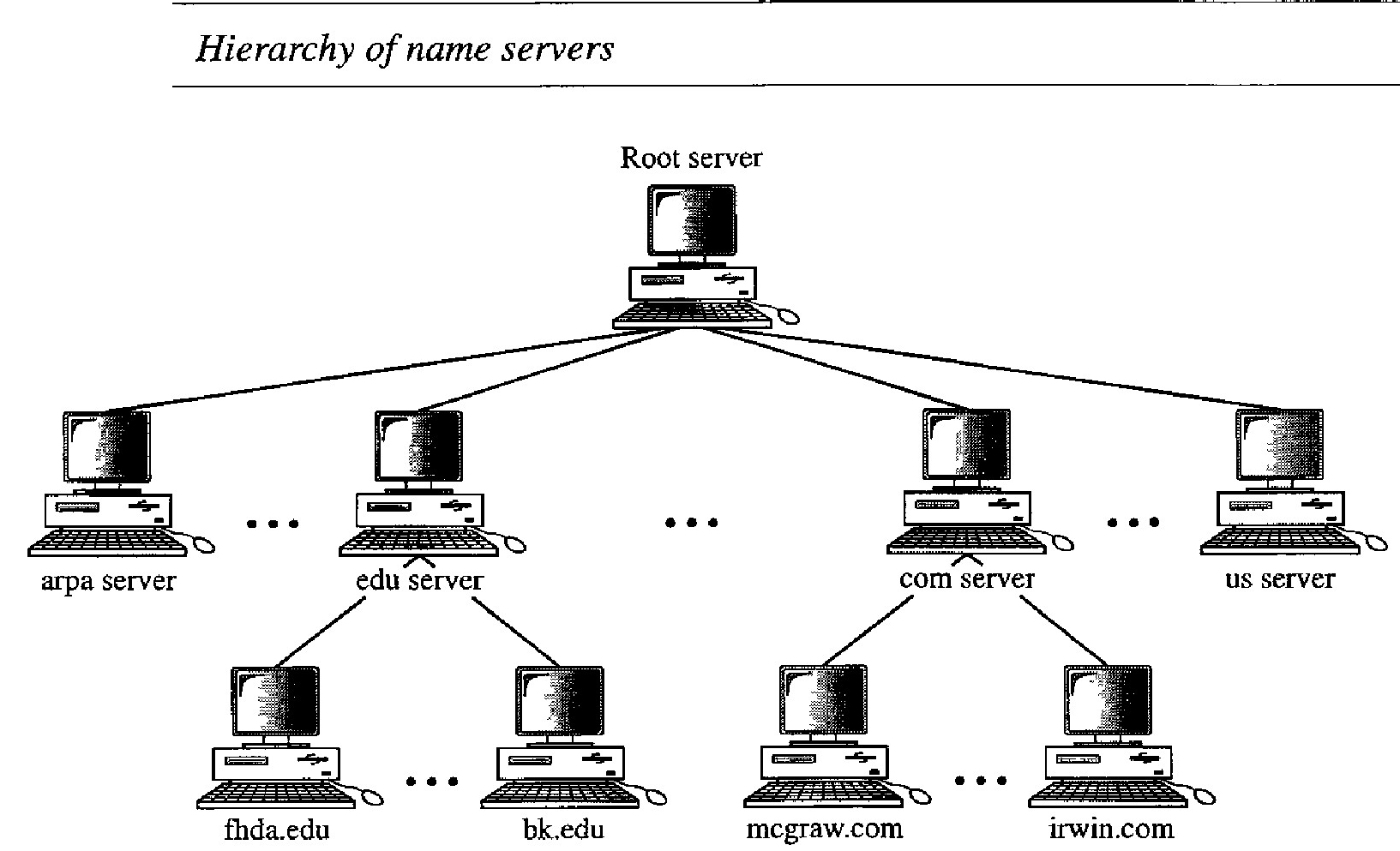 Hierarchy-of-name-servers