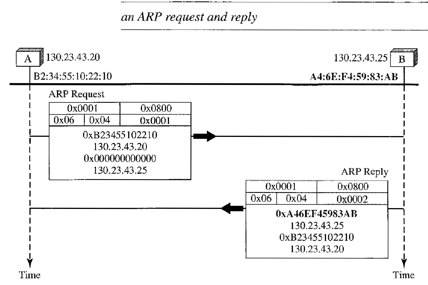 The format of an ARP packet.