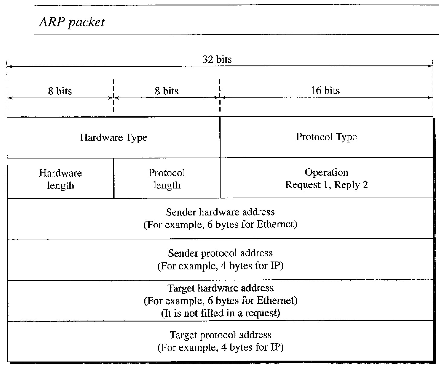 The format of an ARP packet.