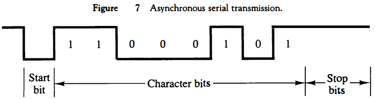 asynchronous-serial-transmission