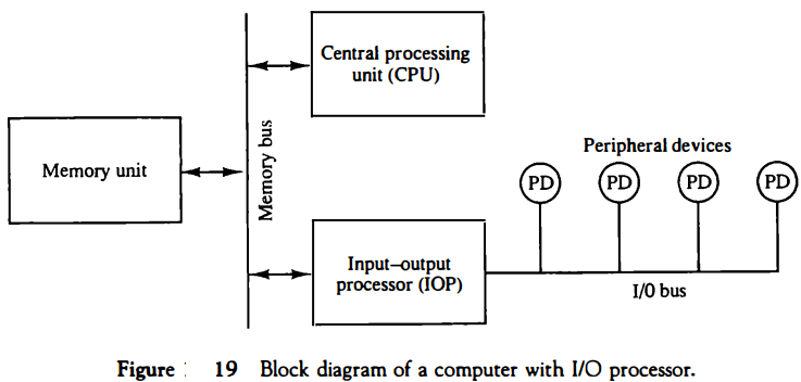 block-diagram-of-computer-with-input-output-processor